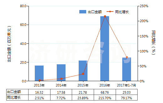 2013-2017年7月中國其他聚丙烯腈及其變性短纖≥85%的布(HS55122900)出口總額及增速統(tǒng)計